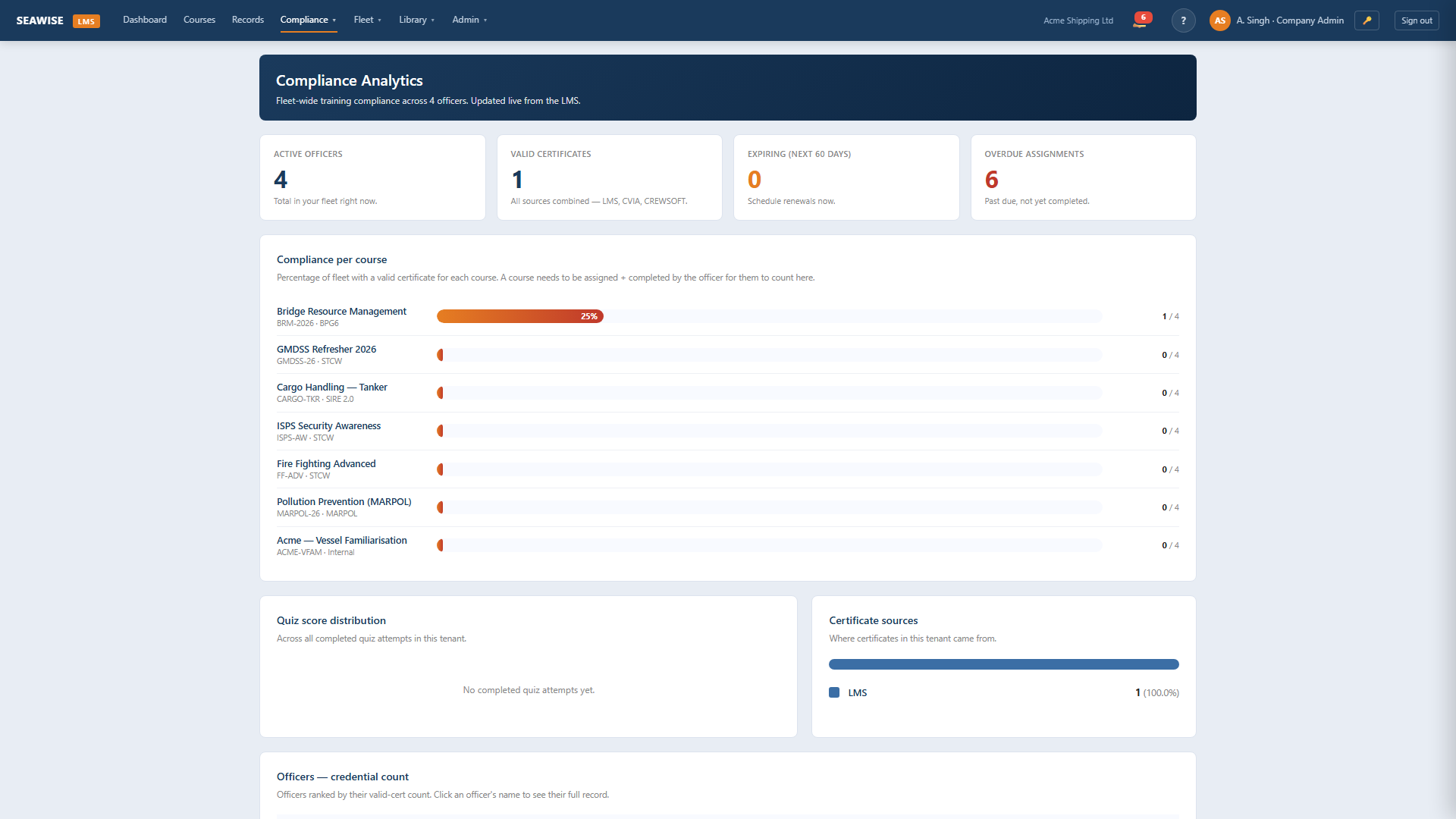Compliance analytics